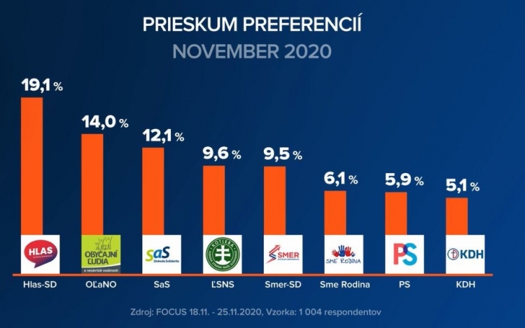 Felmérés: A Hlas-SD nyerné a választásokat