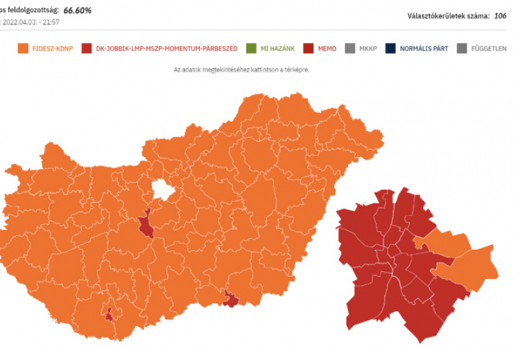 Választások: 70%-os feldolgozottságnál szinte semmit nem változtak a számok, Szél Bernadett még küzd